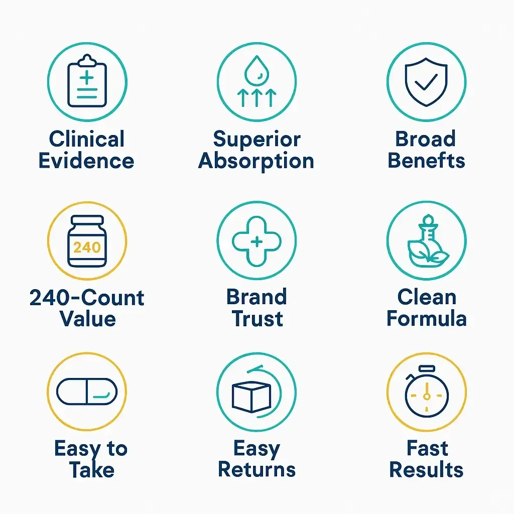 A compact grid of 10 flat icons illustrating the top buyer motivations—clinical support, absorption, multi-benefit action, brand trust, clean ingredients, high-count value, convenience, testing transparency, easy returns, and fast improvements.”